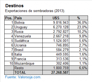 Exportaciones de Sembradoras 2013 - Destinos