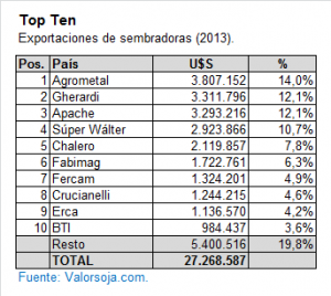 Exportaciones de Sembradoras 2013 - Top Ten
