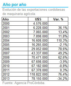 Cordoba - Exportaciones Año