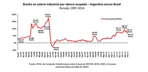Salario industrial Argentina y Brasil